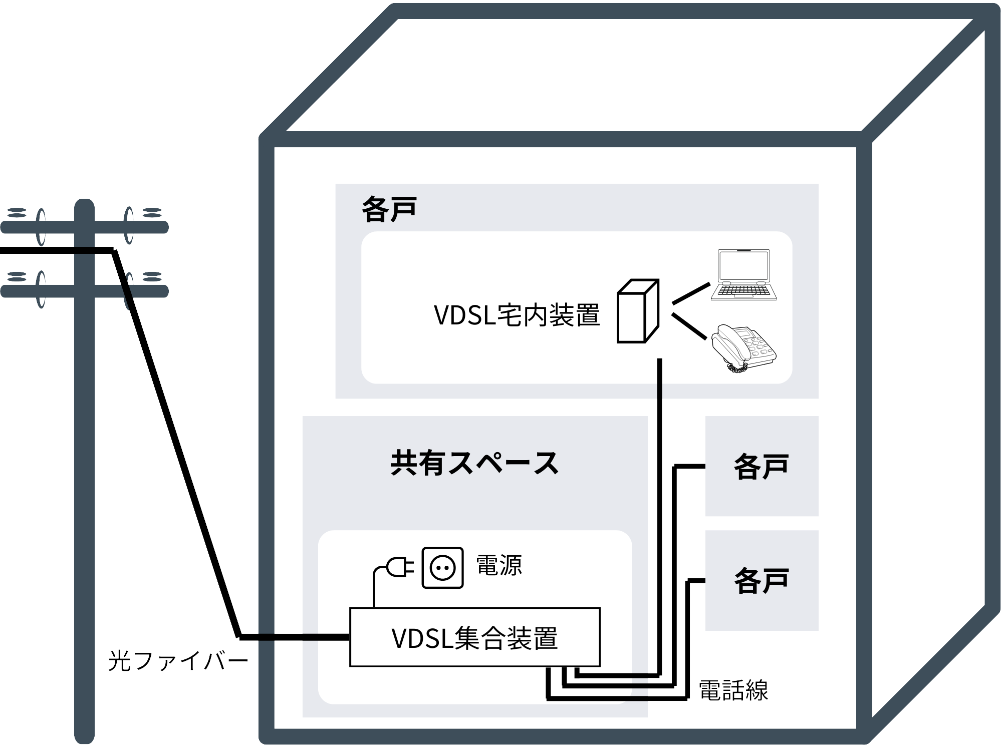 VDSL方式